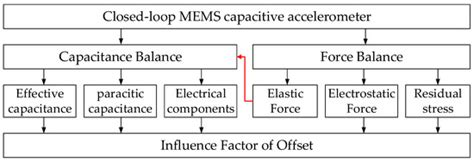 Research on Decomposition of Offset in MEMS Capacitive Accelerometer