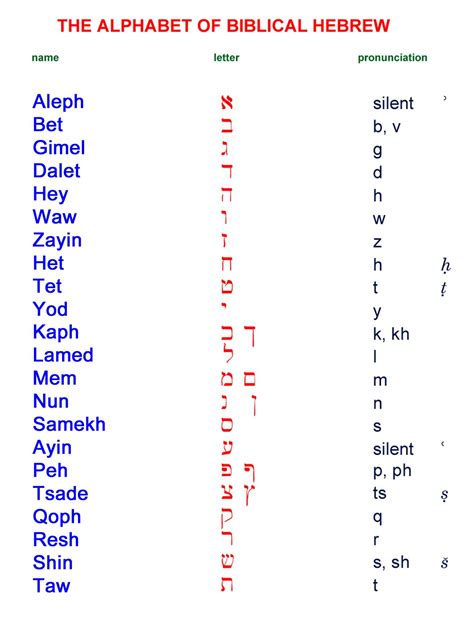 Biblical Hebrew Alphabet Worksheets