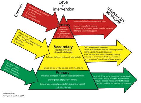Image result for PBIS Behavior Flow Chart