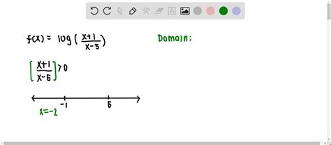 Image result for Domain of Logarithmic Function