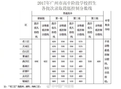 2017年广州中考分数段统计表(含各项政策性加分)_广州学而思1对1