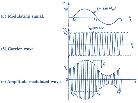 Image result for Amplitude Modulation Example