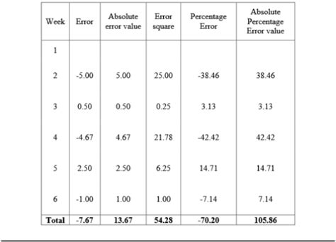 Image result for Naive Method Formula