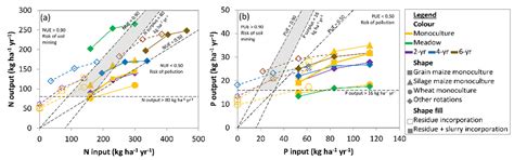 Can Long-Term Experiments Predict Real Field N and P Balance and System ...