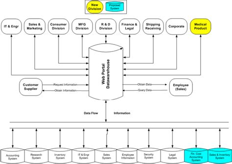 Knowledge Management Process Flow Chart 的图像结果