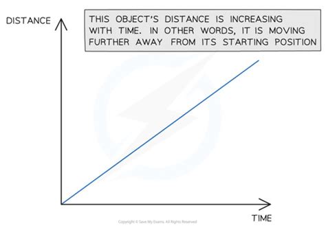 Image result for Distance Time Graph Straight Line