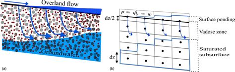 Image result for Subsurface Flow Systems