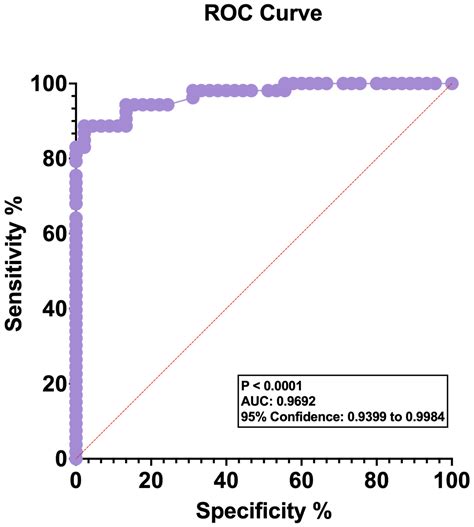 Elevated Circulating Lactate Levels and Widespread Expression of Its ...