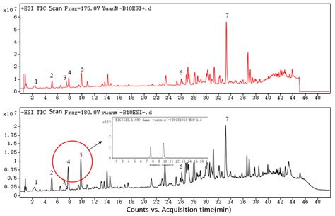 Identification and Determination of Seven Phenolic Acids in Brazilian ...