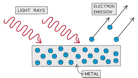 The Photoelectric Effect - Physics for Grade 12 PDF Download