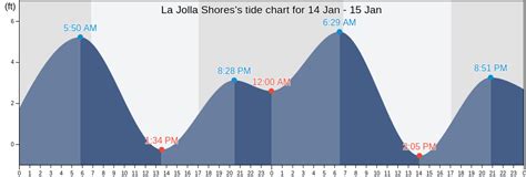 La Jolla Shores, CA Tide Charts, High & Low Tide Table, Fishing Times | US