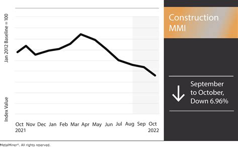 Construction Cost Index Haunted by High Interest Rates