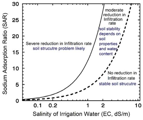 Irrigation Induced Salinity and Sodicity Hazards on Soil and ...