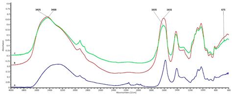 Preparation of Nanocomposite Alginate Fibers Modified with Titanium ...