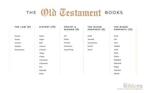 The Old Testament Books - Bible Book Club