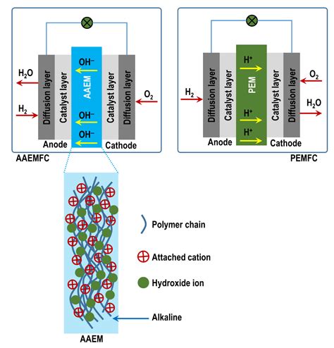 Computational Approaches to Alkaline Anion-Exchange Membranes for Fuel ...