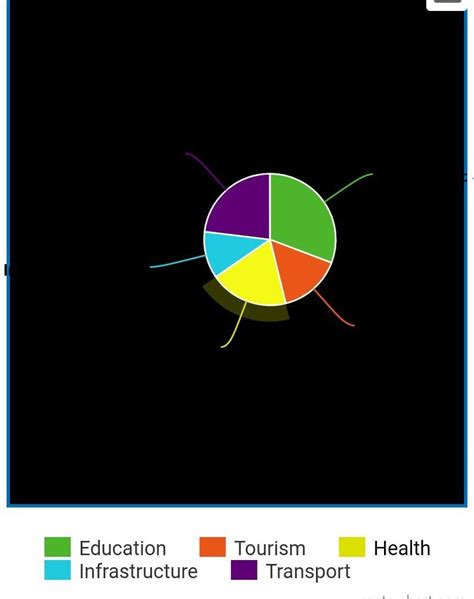 Construct a pie chart to represent the given - Brainly.in