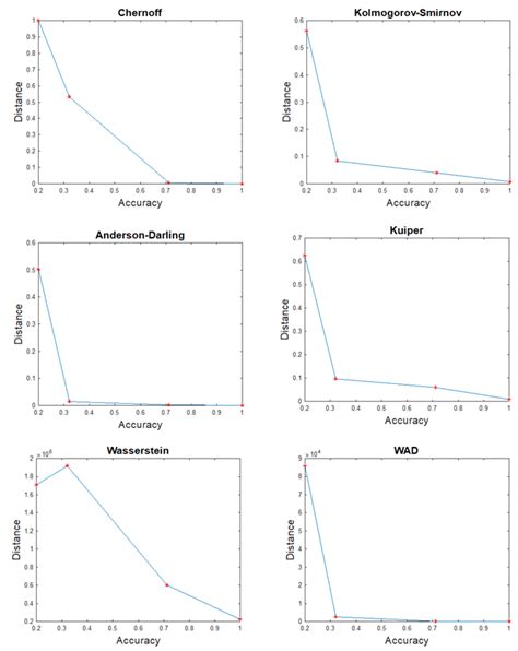 Image result for Statistical Distance Examples