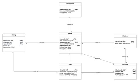 3NF Database Structure 的图像结果