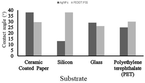 Inkjet Printing of Functional Electronic Memory Cells: A Step Forward ...