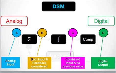 Image result for Delta Sigma Modulator Design Tutorial