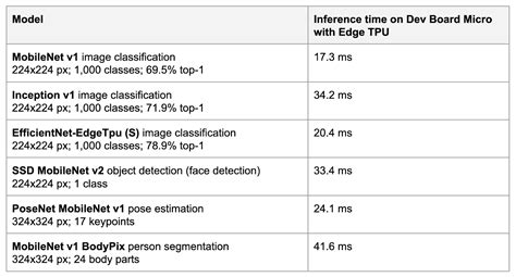 Image result for Tensorflow Micro
