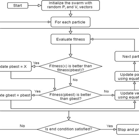 PSO Algorithm Flowchart 的图像结果