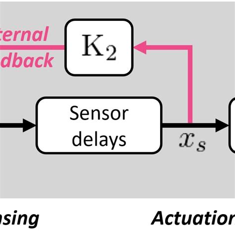 Image result for Control System Following Error