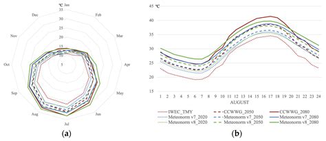 How Do Different Methods for Generating Future Weather Data Affect ...