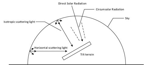 Image result for Diffuse Solar Radiation