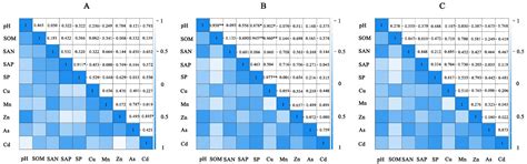 Investigation of the Distribution of Heavy Metals in the Soil of the ...