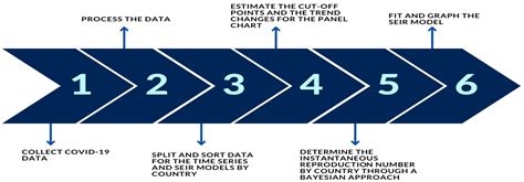 An Epidemiological Analysis for Assessing and Evaluating COVID-19 Based ...
