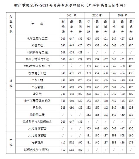 2023衢州学院录取分数线（含2021-2022历年）_大学生必备网