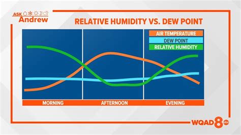 Image result for Dew Point and Humidity