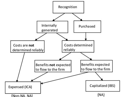 Image result for Customer Contracts as Intangible Assets