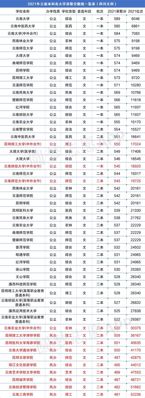 2022云南师范大学录取分数线（含2020-2021历年）_大学生必备网