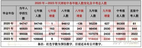 2023-天津各区小初高最佳转学时间，详细报名材料速看 - 知乎