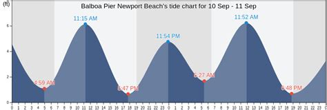 Balboa Pier Newport Beach, CA Tide Charts, Tides for Fishing, High Tide ...
