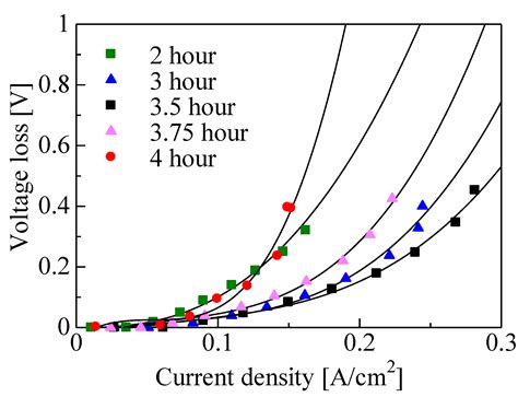 Power Generation Characteristics of Polymer Electrolyte Fuel Cells ...