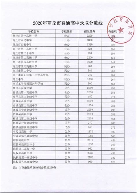2020商丘各普通高中中考录取分数线公布