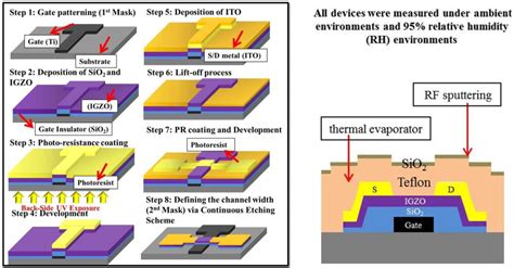 Teflon/SiO2 Bilayer Passivation for Improving the Electrical ...