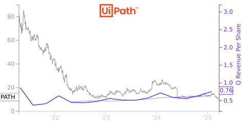 Image result for UI Path Price Target