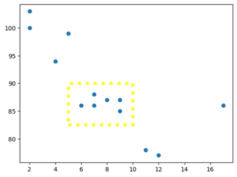 Image result for Draw Rectangle Python Python-Graph