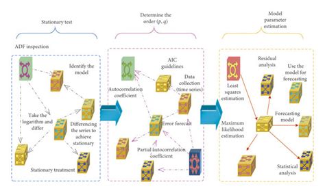 Image result for Arima Model Tutorial