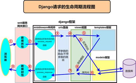 django请求生命周期 - 牛克思 - 博客园