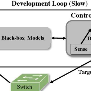 Local Development Loop Diagram 的图像结果