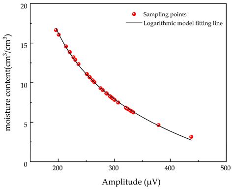A Ground-Penetrating Radar-Based Study of the Structure and Moisture ...