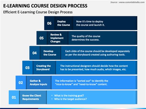 Course Design Process 的图像结果