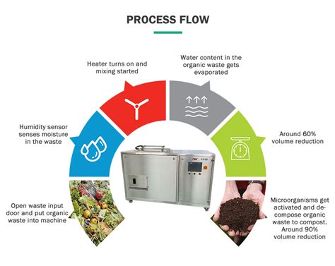 Image result for kitchen waste compost process