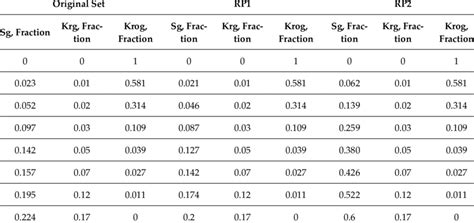 Image result for Relative Permeability Table